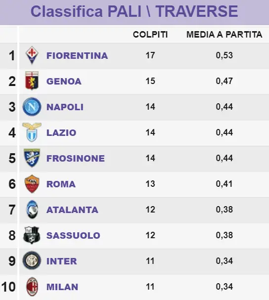 Classifica pali e traverse, ecco chi ha colpito più legni dopo 32 giornate